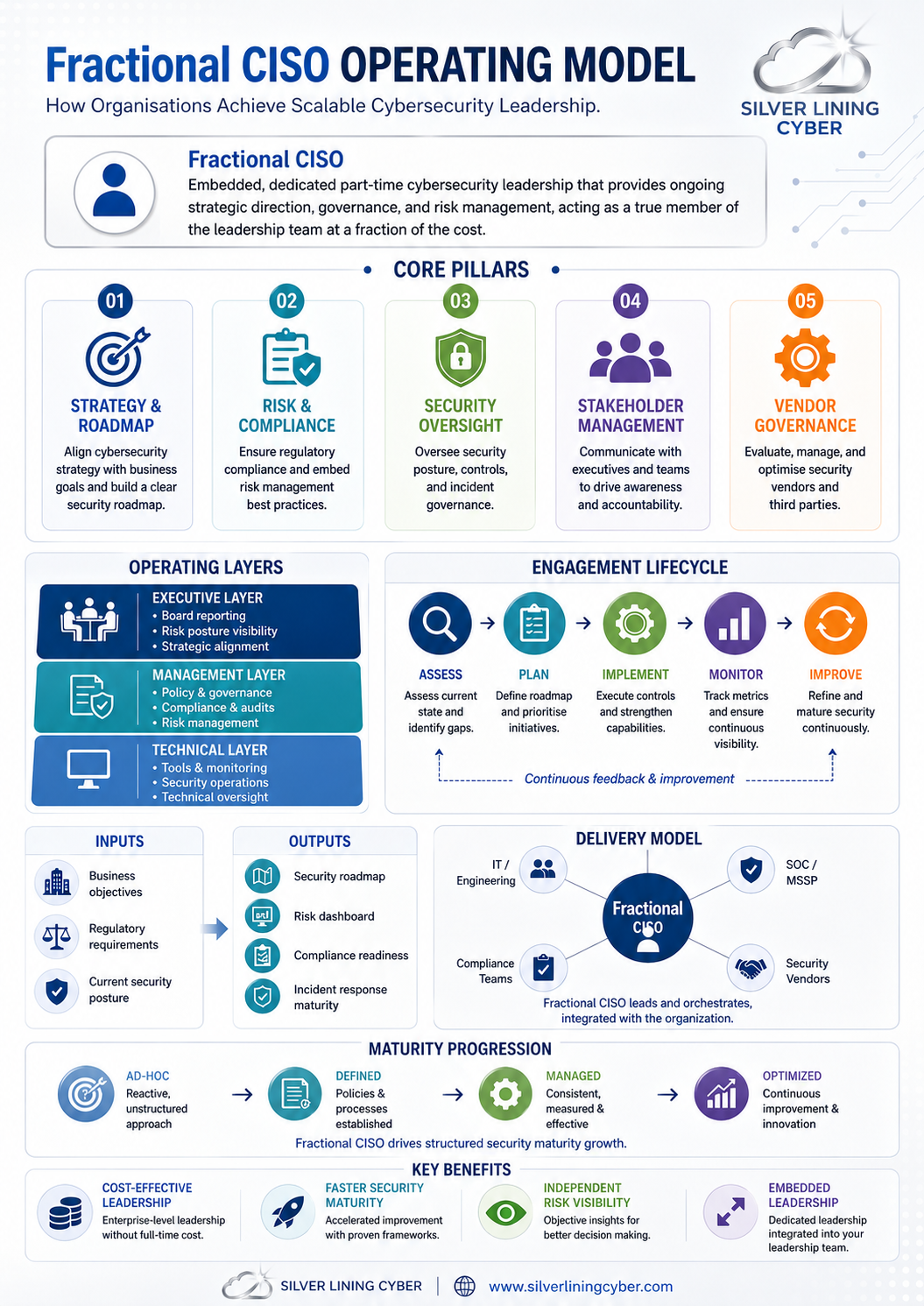 Fractional CISO Operating Model